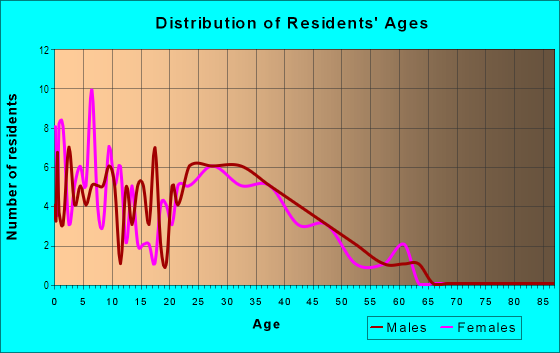 Age and Sex of Residents in Concord Park in Concord, CA