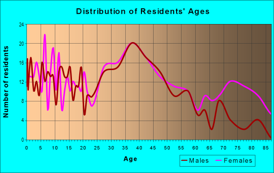 Age and Sex of Residents in Canterbury Village in Concord, CA