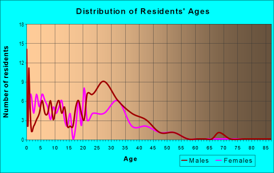 Age and Sex of Residents in Camara in Concord, CA