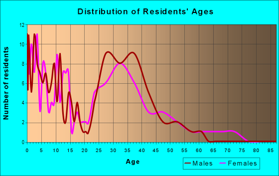 Age and Sex of Residents in Concord Naval Weapons Station in Concord, CA