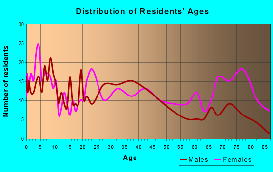 Age and Sex of Residents in Downtown in Lancaster, CA