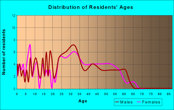 Age and Sex of Residents in Carriage Square in Westlake Village, CA
