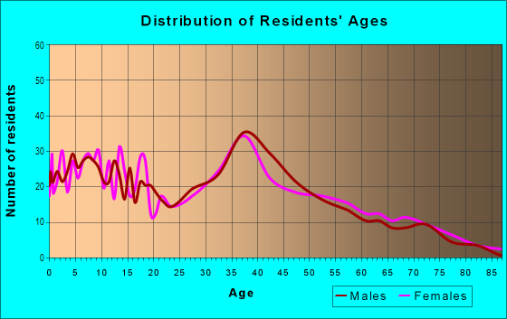 Age and Sex of Residents in Casa Conejo in Newbury Park, CA
