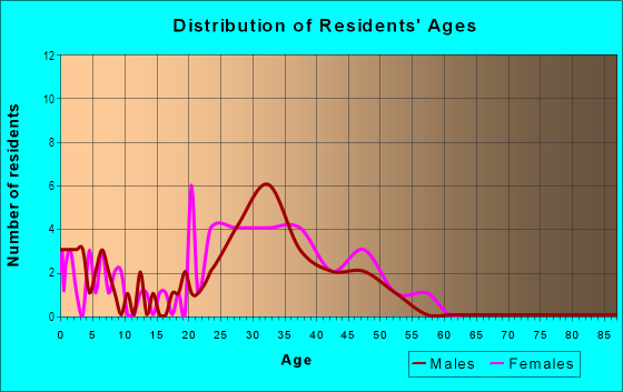 Age and Sex of Residents in Casa de Oaks in Thousand Oaks, CA