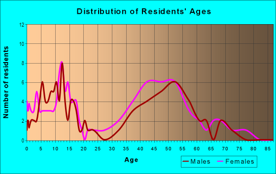 Age and Sex of Residents in Country Club Estates in Thousand Oaks, CA