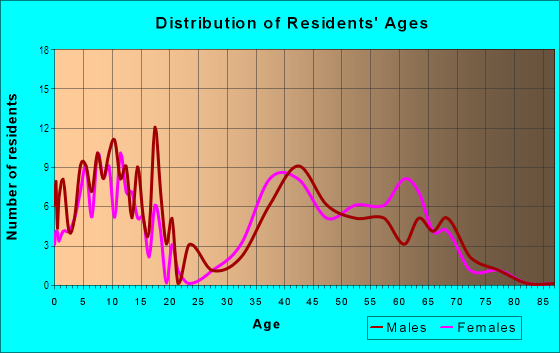 Age and Sex of Residents in Foxmoor in Westlake Village, CA