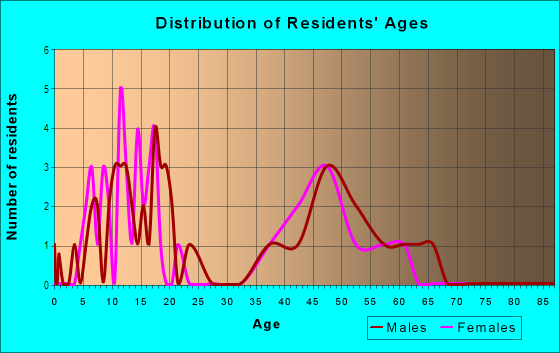 Age and Sex of Residents in Hidden Meadows in Camarillo, CA
