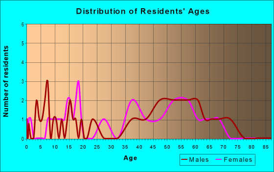 Age and Sex of Residents in Hillsborough in Westlake Village, CA