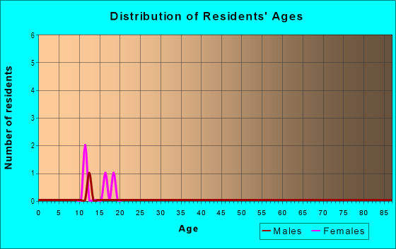 Age and Sex of Residents in Los Robles Hills in Westlake Village, CA