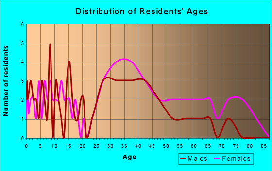 Age and Sex of Residents in Marlborough Hills in Newbury Park, CA