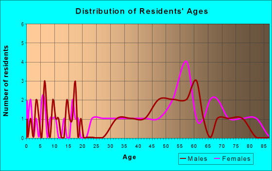 Age and Sex of Residents in Northwood in Thousand Oaks, CA