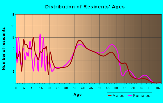 Age and Sex of Residents in Potrero Valley in Newbury Park, CA