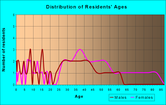 Age and Sex of Residents in Windrose Pointe in Newbury Park, CA