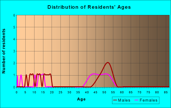 Age and Sex of Residents in Rancho Conejo in Newbury Park, CA
