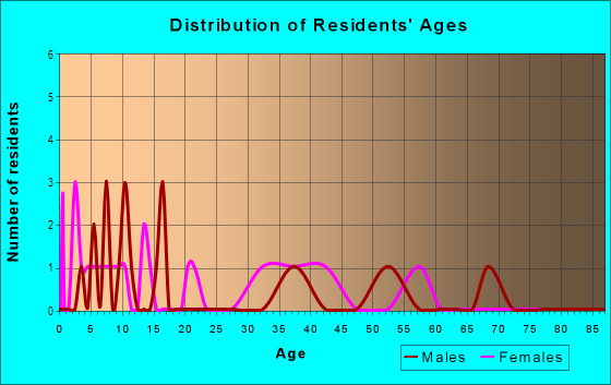 Age and Sex of Residents in Ridgeview Estates in Westlake Village, CA