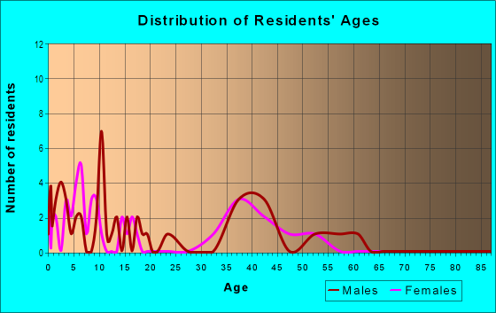 Age and Sex of Residents in Rosewood in Newbury Park, CA