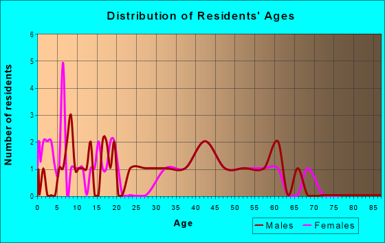 Age and Sex of Residents in Shadow Run in Newbury Park, CA
