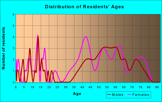 Age and Sex of Residents in Southshore Hills in Westlake Village, CA