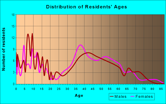 Age and Sex of Residents in Sunset Hills in Thousand Oaks, CA