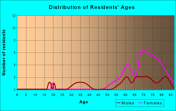 Age and Sex of Residents in Vallecito Estates in Newbury Park, CA