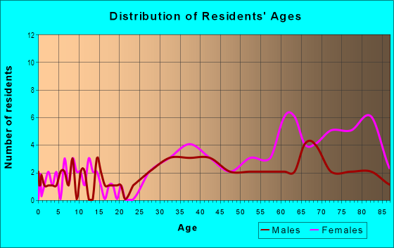 Age and Sex of Residents in Ventu Estates in Newbury Park, CA