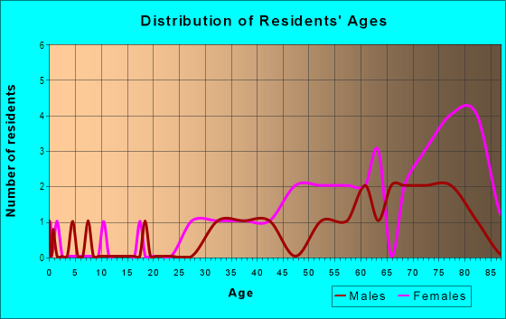 Age and Sex of Residents in Village Glen in Westlake Village, CA