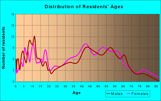 Age and Sex of Residents in Village Homes in Westlake Village, CA