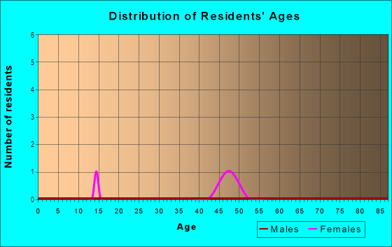 Age and Sex of Residents in Westlake Bay in Westlake Village, CA