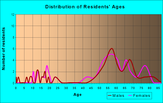 Age and Sex of Residents in Westlake Island in Westlake Village, CA