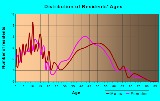 Age and Sex of Residents in Wildwood Park in Thousand Oaks, CA