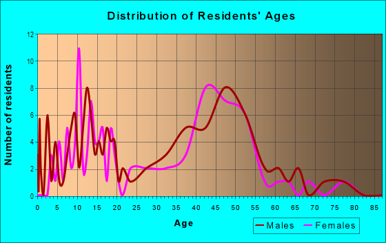 Age and Sex of Residents in Mountain View Estates in South Lake Tahoe, CA