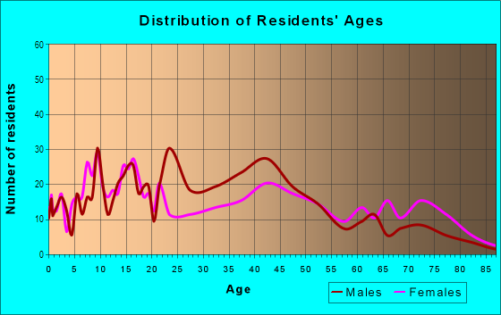 Age and Sex of Residents in Neely in Mobile, AL