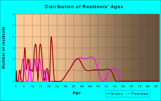 Age and Sex of Residents in Juniper Park in South Lake Tahoe, CA