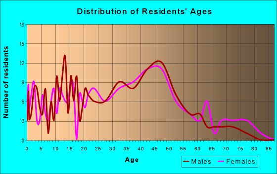 Age and Sex of Residents in Gardner Mountain in South Lake Tahoe, CA