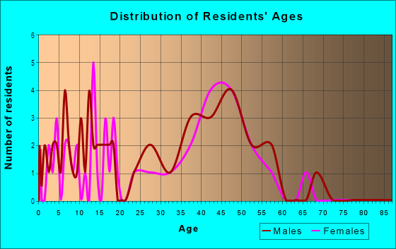 Age and Sex of Residents in Country Club Heights in South Lake Tahoe, CA