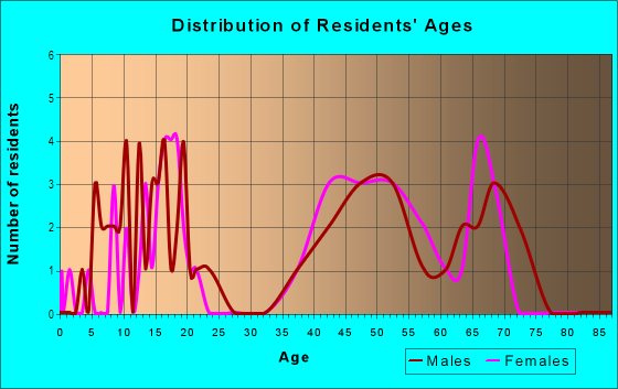 Age and Sex of Residents in Sleepy Hollow in Shingle Springs, CA