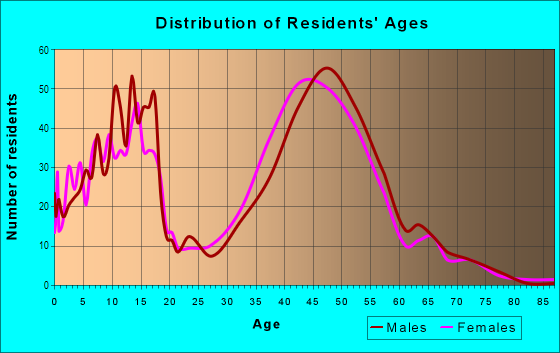 Age and Sex of Residents in Mid Hillside in Anchorage, AK