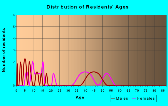 Age and Sex of Residents in Seven Stars in Shingle Springs, CA