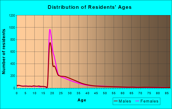 Age and Sex of Residents in UC Irvine in Irvine, CA
