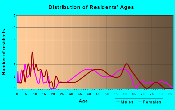 Age and Sex of Residents in Turtle Ridge in Irvine, CA