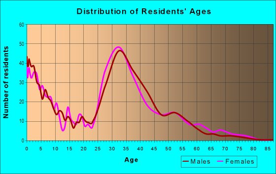 Age and Sex of Residents in Lower Pete's Canyon in Irvine, CA