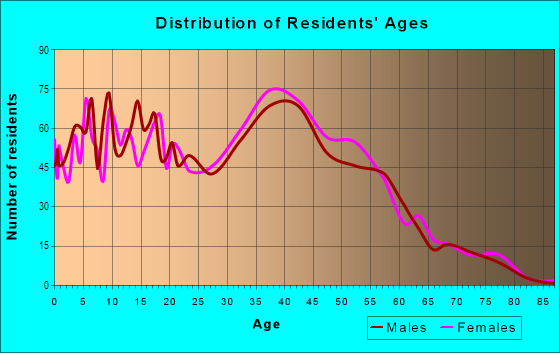 Age and Sex of Residents in Walnut Village in Irvine, CA