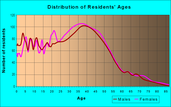Age and Sex of Residents in Westpark in Irvine, CA
