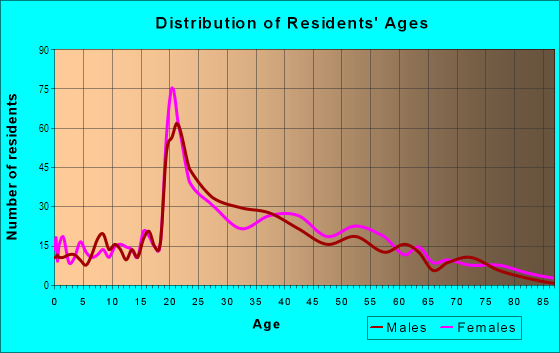 Age and Sex of Residents in Rancho San Joaquin in Irvine, CA