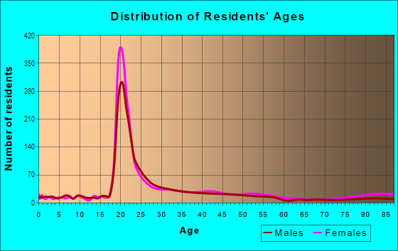 Age and Sex of Residents in University Town Center in Irvine, CA