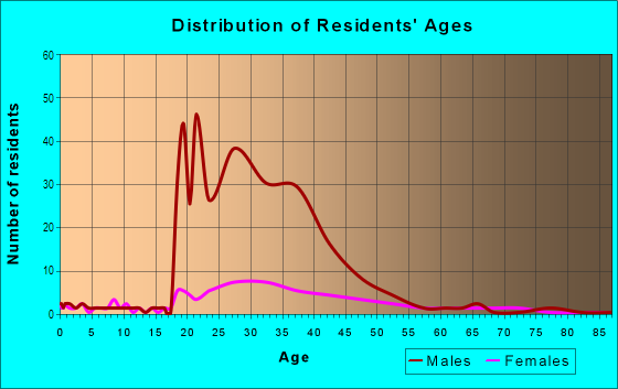 Age and Sex of Residents in Irvine Spectrum in Irvine, CA
