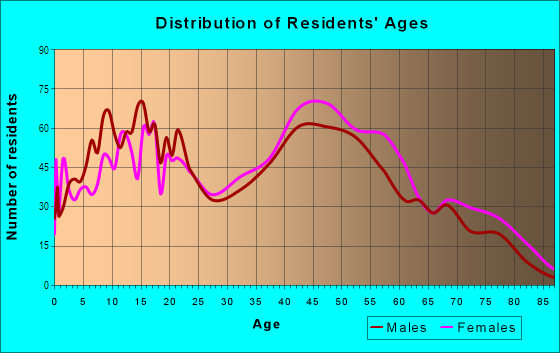 Age and Sex of Residents in University Park in Irvine, CA