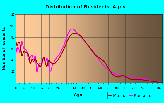 Age and Sex of Residents in Westpark II in Irvine, CA