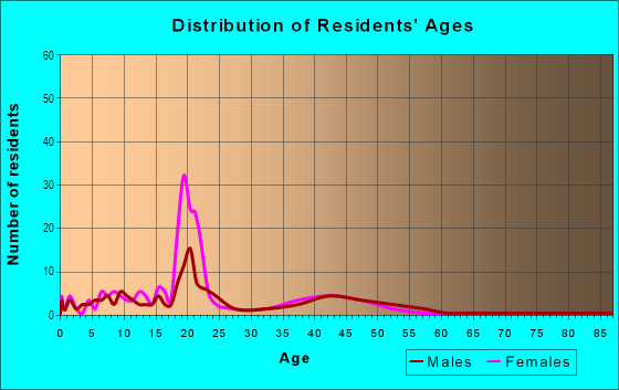 Age and Sex of Residents in Concordia University in Irvine, CA