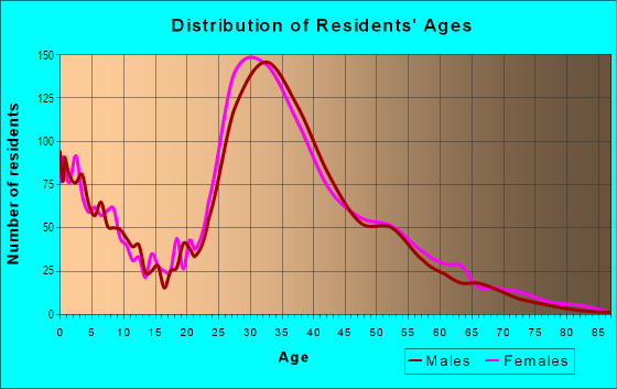 Age and Sex of Residents in Northpark in Irvine, CA